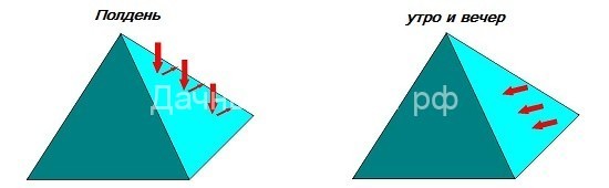 Что такое теплица пирамида: размеры, чертежи, фото построек